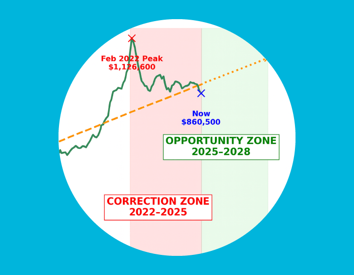 Market Direction & Opportunity Zone